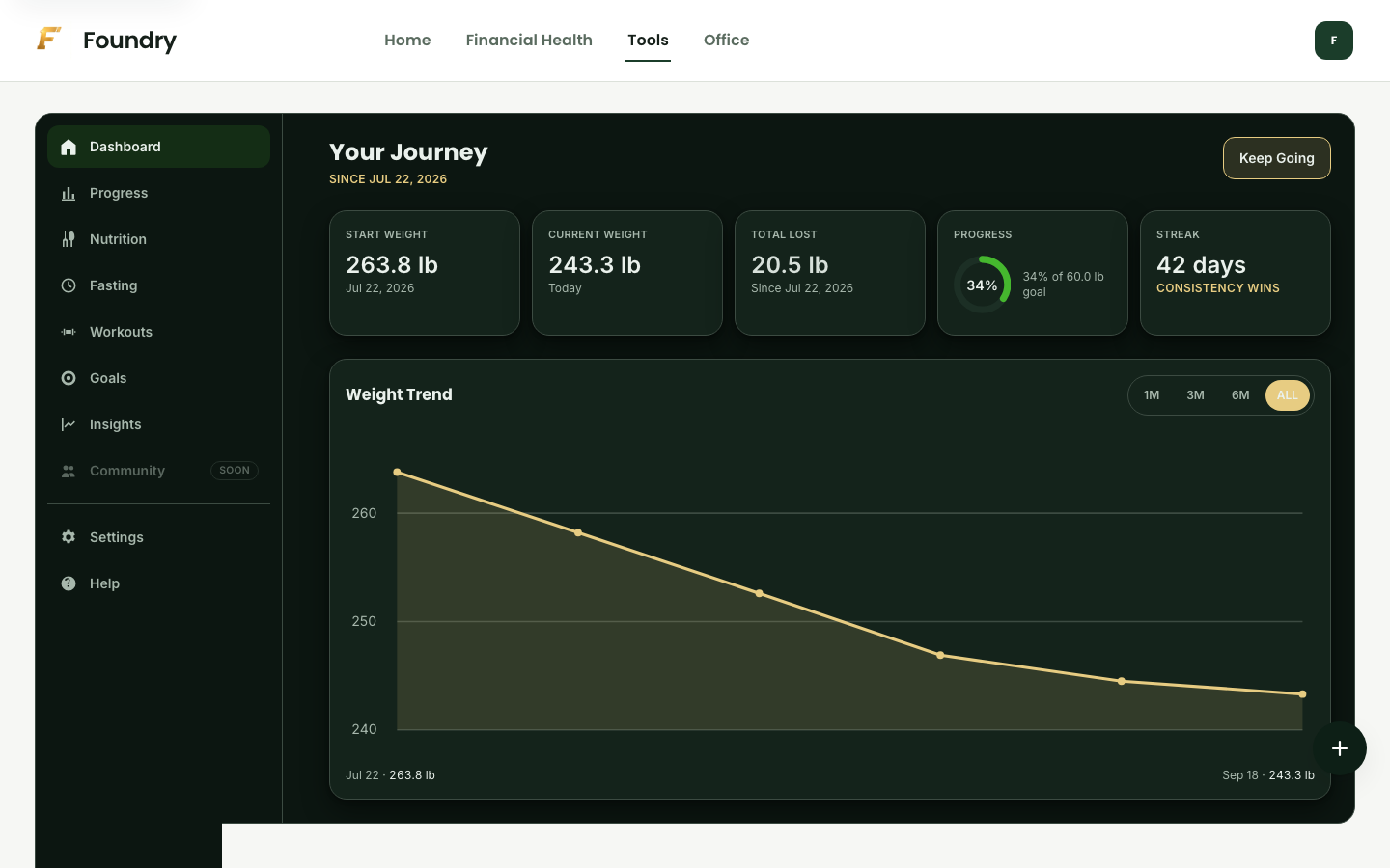 The Foundry Fit dashboard: current weight, total lost, goal progress, a 42-day streak, and a weight-trend chart